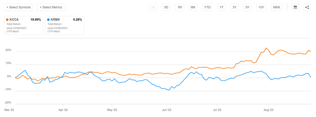 KCCA had been outperforming KRBN