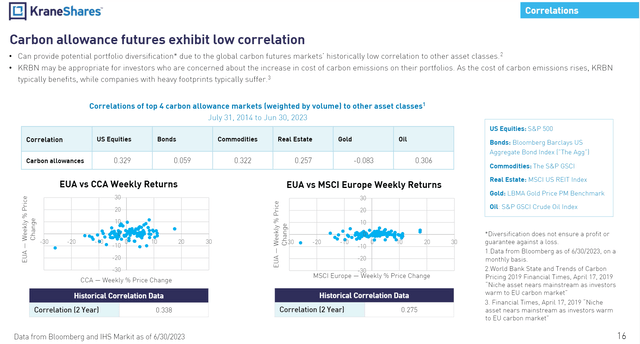 Carbon credits may act as a portfolio diversifier