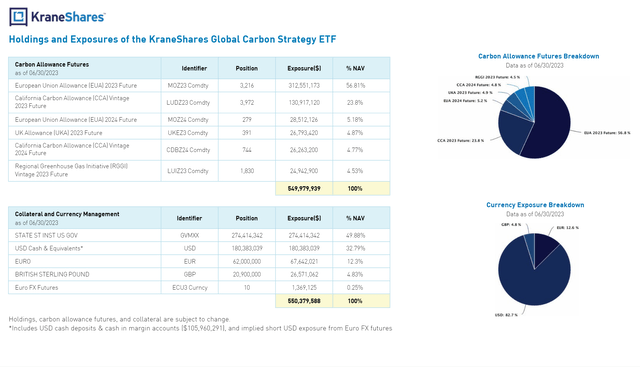 KRBN allocation to various carbon markets