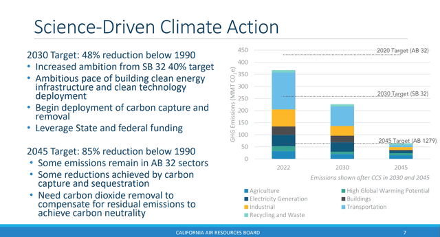 CARB looking to tighten emissions 48% below 1990 levels