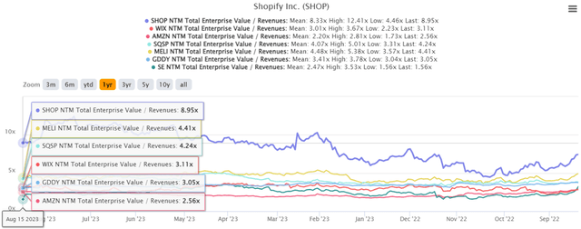 SHOP 1Y EV/Revenue Valuations 