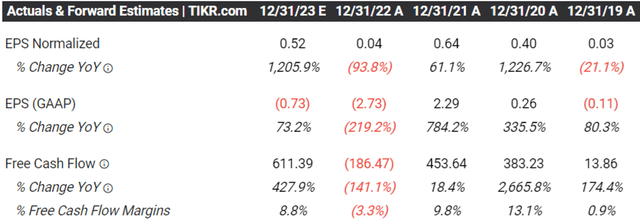 SHOP's Projected Profitability