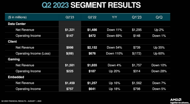 AMD's FQ2'23 Performance