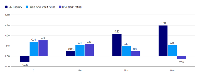 One-month yield change: 7/3/23 - 8/2/23 (percent change)