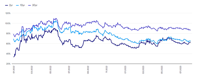 Municipal/Treasury ratio