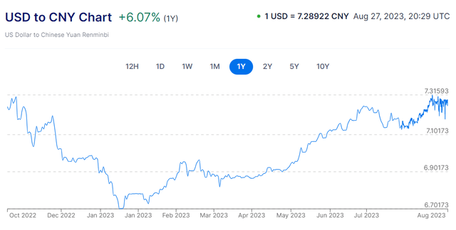 Figure 4 - USD to CNY