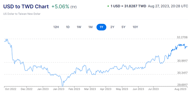 Figure 1 - USD to TWD