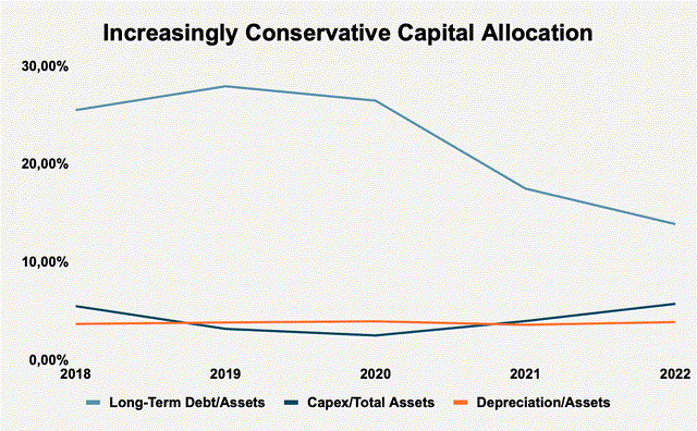 Gerdau Capital allocation