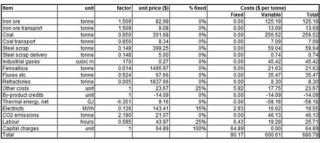 Basic Oxygen Furnace Route Steelmaking Costs 2023