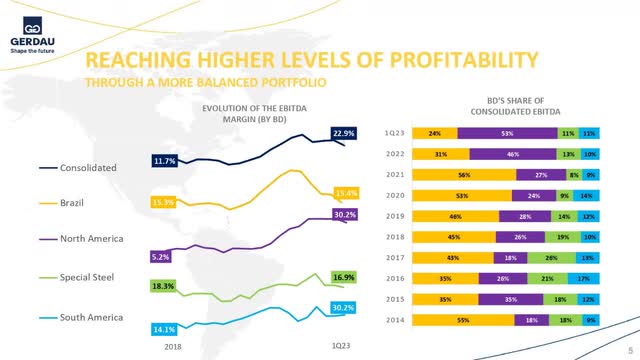 Gerdau profitability by regions