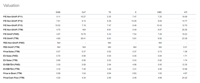 Gerdau valuation vs peers