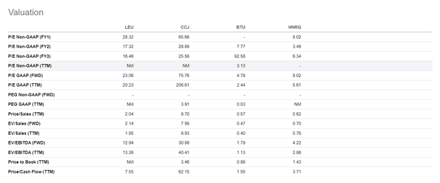 Centrus Relative Valuation