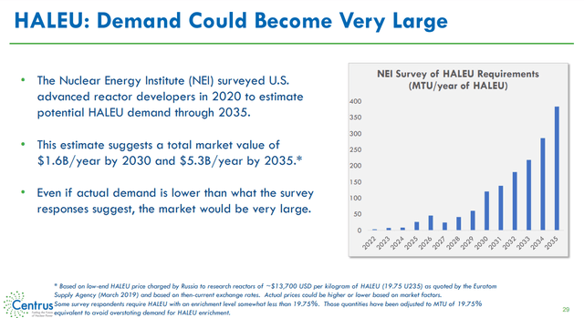 HALEU future demand