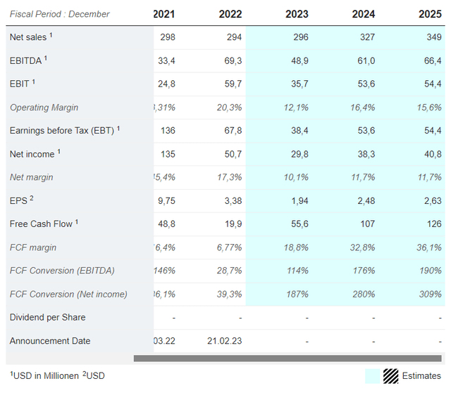 Centrus income statement