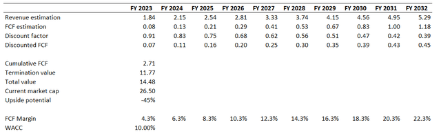 MPWR DCF valuation