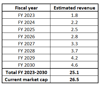 MPWR revenue lower than market cap