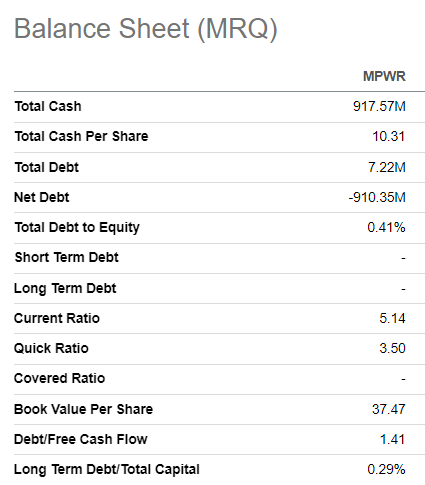 MPWR's balance sheet summarized