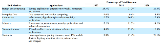 MPWR's revenue disaggregated