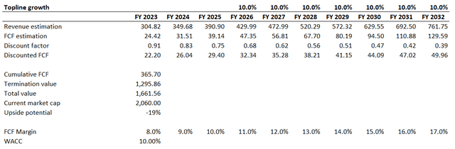 CAMT DCF valuation