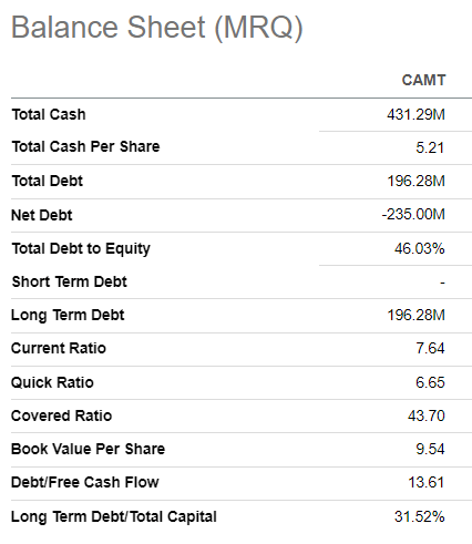 CAMT balance sheet summarized