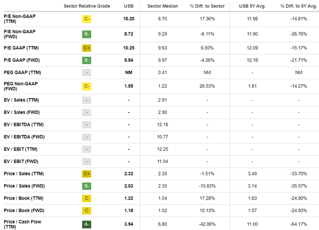 USB valuation multiples