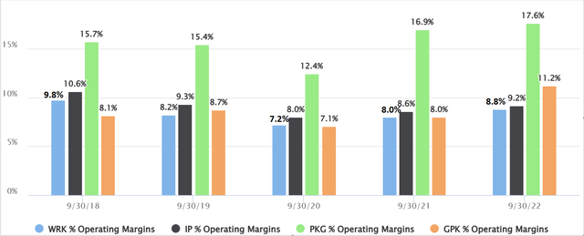 Operating Margins