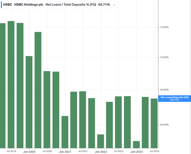 Net Loans to Total Deposits