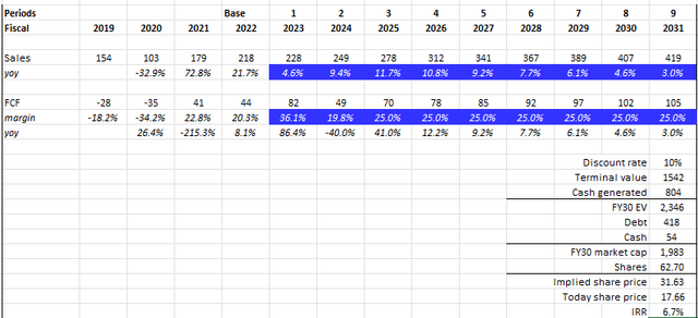 A graph with numbers and a number on it Description automatically generated