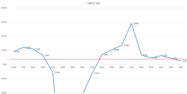 SSS growth