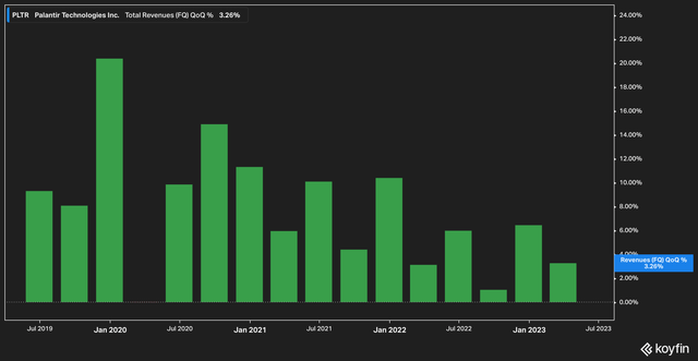 Palantir sales growth