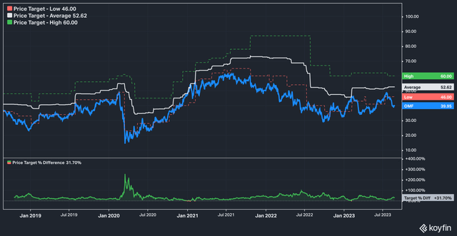 OneMain Analyst Price Targets