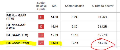 Morgan Stanley - P/E Ratio