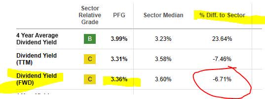 Principal - dividend yield vs sector