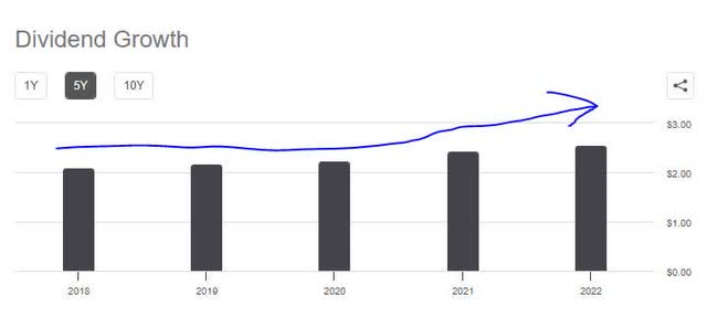 Principal - dividend 5 year growth