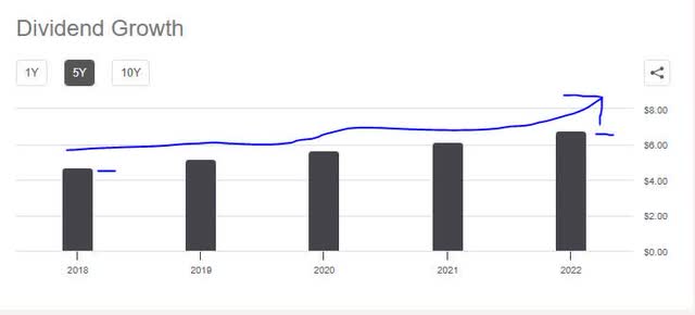 Northrop - dividend 5 year growth