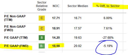 Northrop - P/E ratio