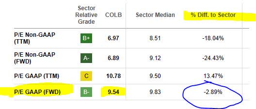 Columbia Banking - P/E ratio