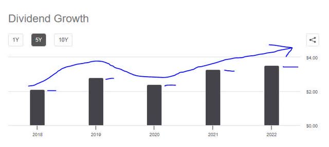 Garmin - dividend 5 year growth