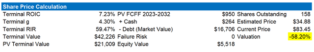 DCF output and share price prediction for CarMax