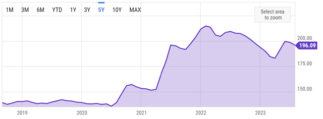 Used car prices index over time