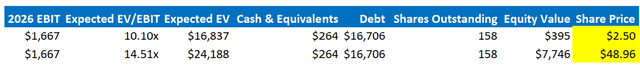 Relative valuation for CarMax output