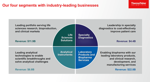 Thermo Fisher Revenue Segments