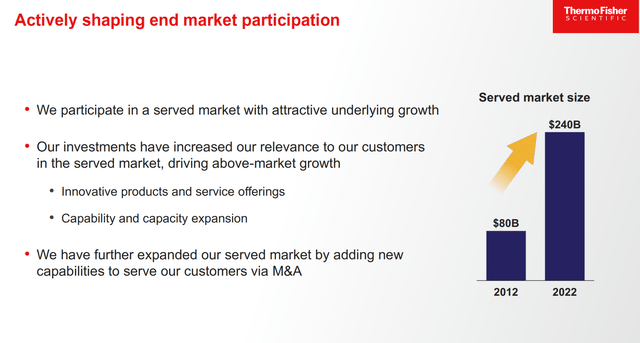 Thermo Fisher End Market Growth