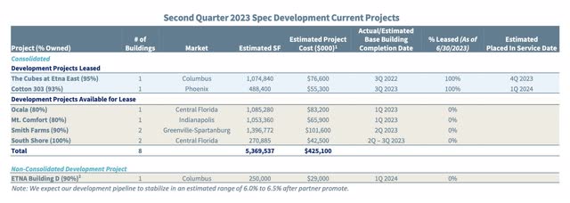 Table of the development current projects