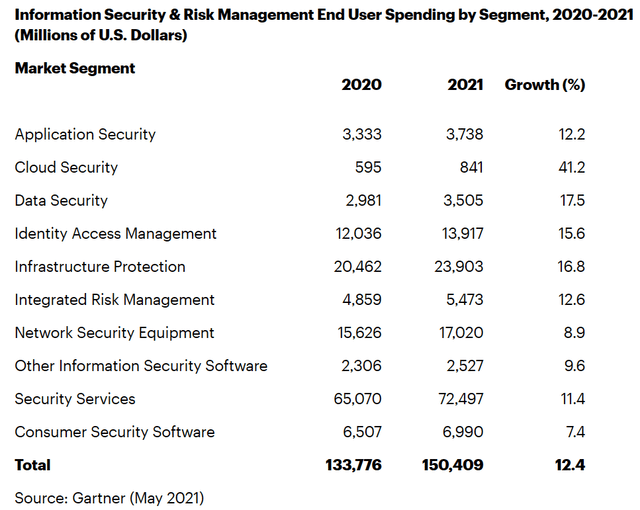 Cloud Security Market