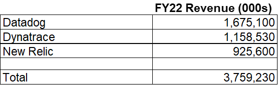 Datadog, Dynatrace, New Relic Revenues