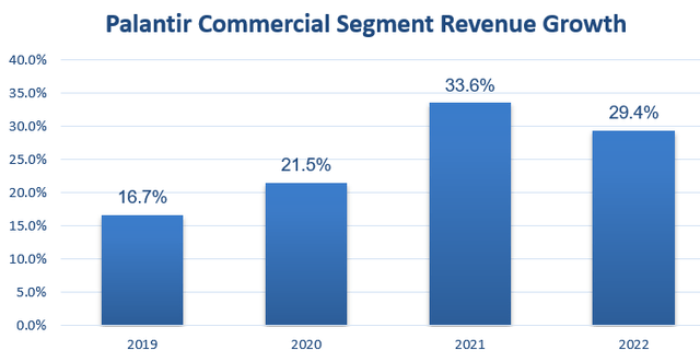 Palantir Commercial Business Growth