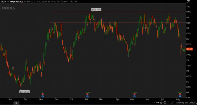 DIOD chart