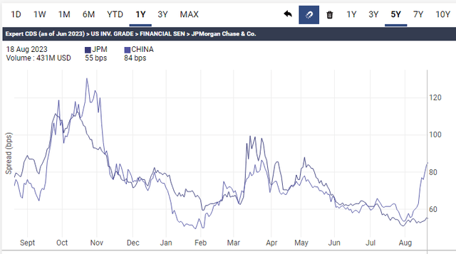 China 5 year CDS vs JP Morgan