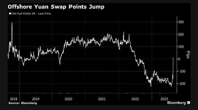 Offshore Yuan swap points